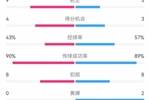 克罗地亚1-1葡萄牙数据：射门15-12，射正9-5，得分机会4-3