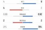布鲁日半场2-1巴萨数据：射门4-9，射正4-2，控球率21%-79%