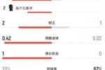 半场数据：加拿大4射2正2黄牌，摩洛哥1射1正4黄牌