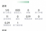 罗德里本场数据：1射0正，2次关键传球，2次解围，评分7.7分